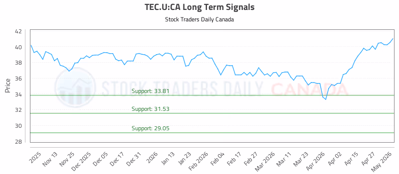 Stock Chart for TEC.U:CA
