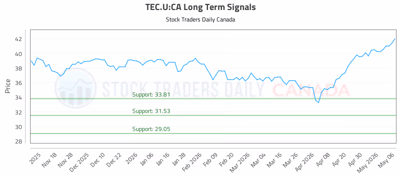 Stock Chart for TEC.U:CA