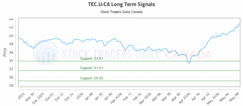 Stock Chart for TEC.U:CA