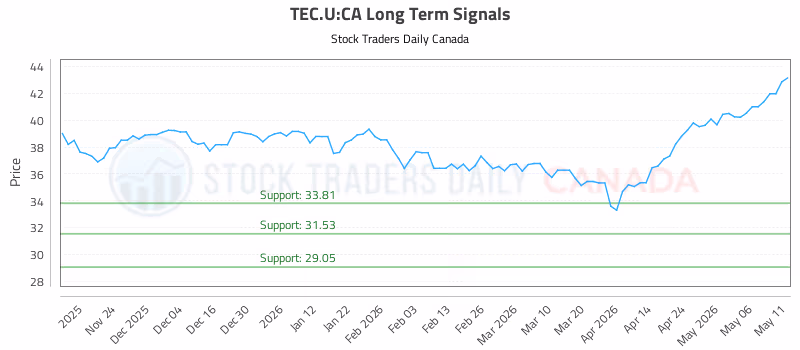 Stock Chart for TEC.U:CA