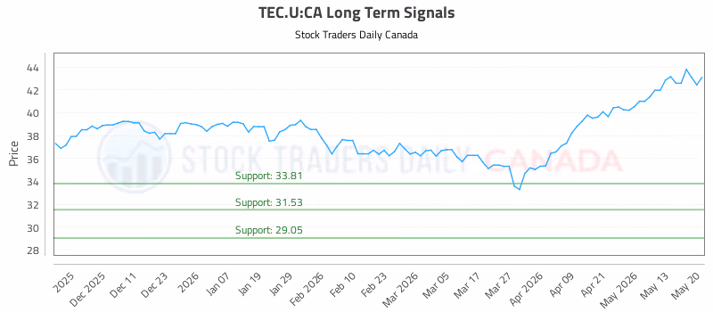 Stock Chart for TEC.U:CA