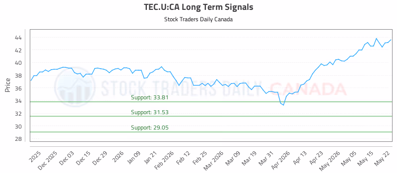 Stock Chart for TEC.U:CA