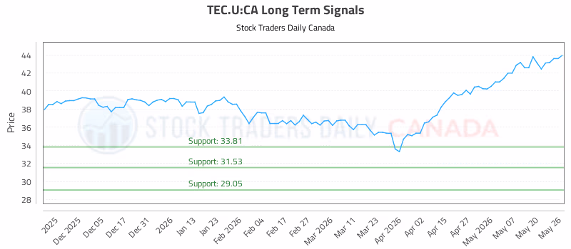 Stock Chart for TEC.U:CA