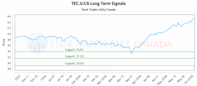 Stock Chart for TEC.U:CA