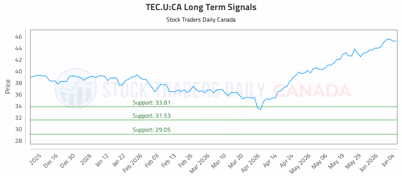 Stock Chart for TEC.U:CA