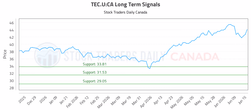 Stock Chart for TEC.U:CA