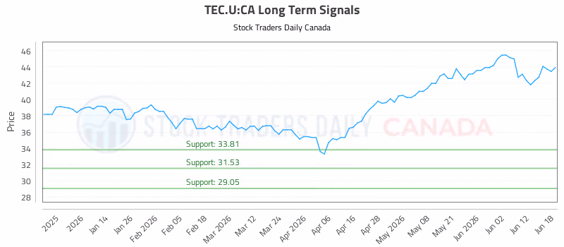 Stock Chart for TEC.U:CA