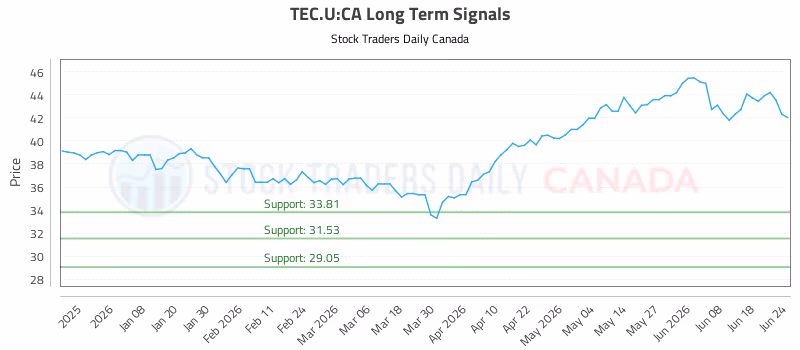 Stock Chart for TEC.U:CA