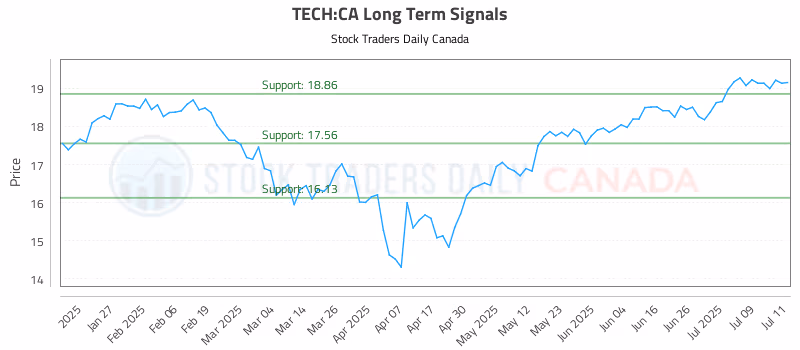 Stock Chart for TECH:CA