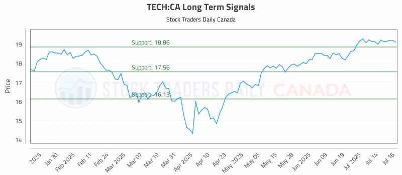 Stock Chart for TECH:CA