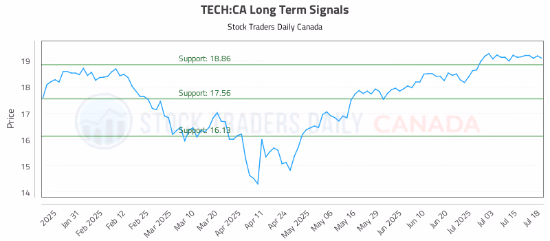 Stock Chart for TECH:CA