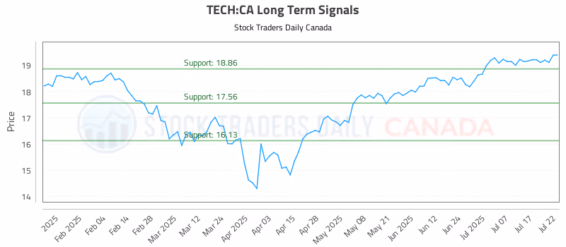 Stock Chart for TECH:CA