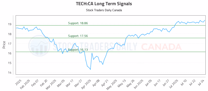 Stock Chart for TECH:CA