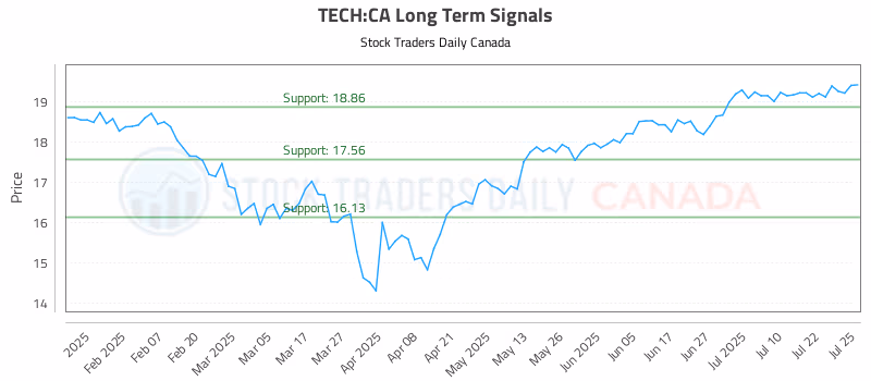 Stock Chart for TECH:CA