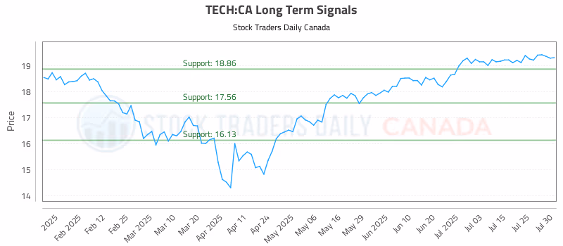 Stock Chart for TECH:CA