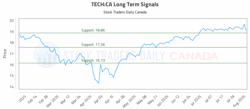 Stock Chart for TECH:CA