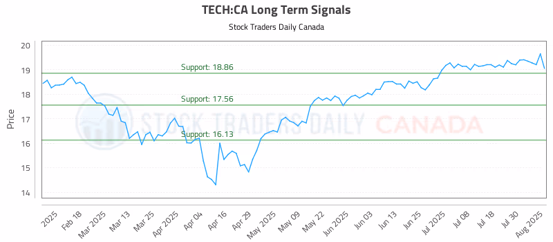 Stock Chart for TECH:CA