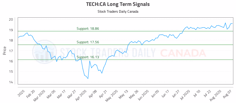 Stock Chart for TECH:CA