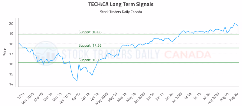 Stock Chart for TECH:CA