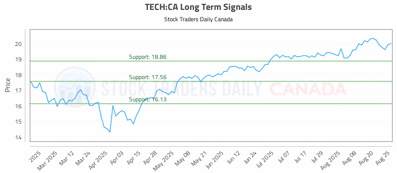 Stock Chart for TECH:CA