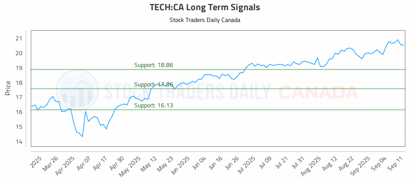 Stock Chart for TECH:CA