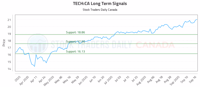 Stock Chart for TECH:CA