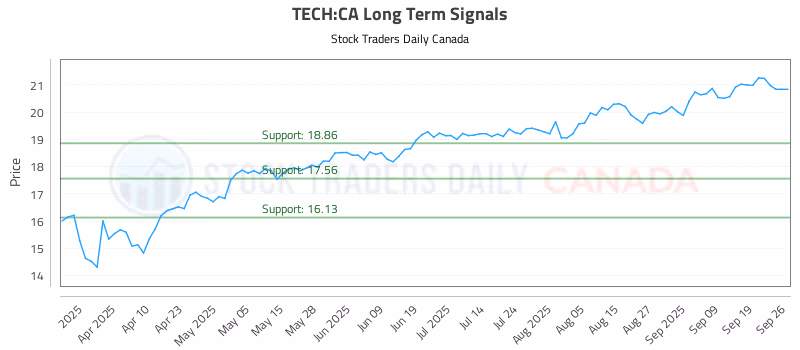Stock Chart for TECH:CA
