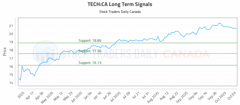 Stock Chart for TECH:CA