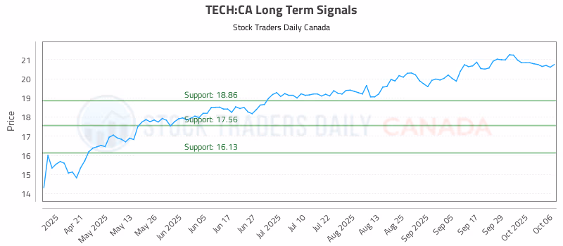 Stock Chart for TECH:CA