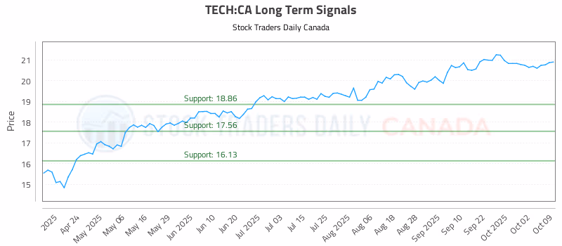 Stock Chart for TECH:CA