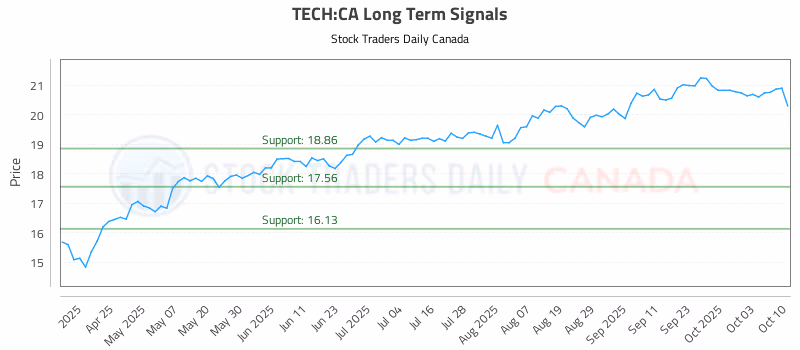 Stock Chart for TECH:CA