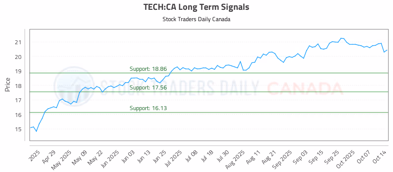 Stock Chart for TECH:CA