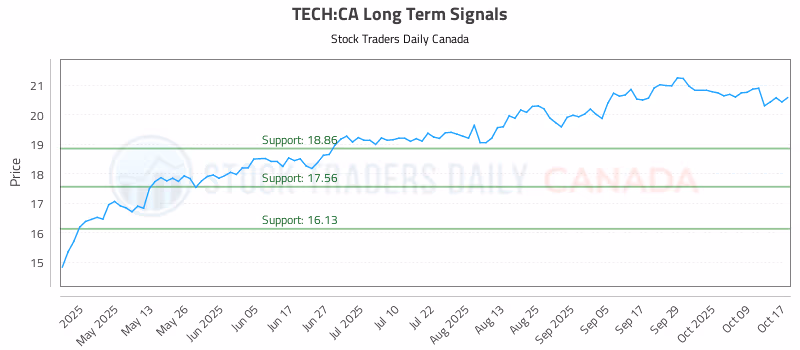Stock Chart for TECH:CA