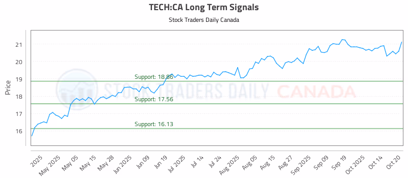 Stock Chart for TECH:CA