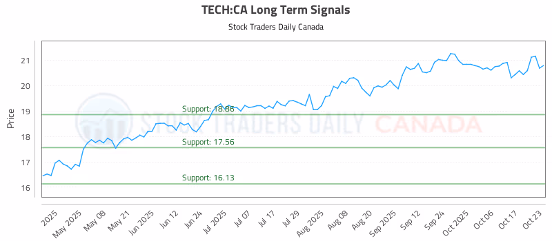 Stock Chart for TECH:CA