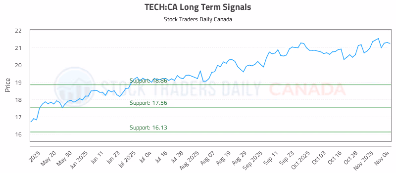 Stock Chart for TECH:CA