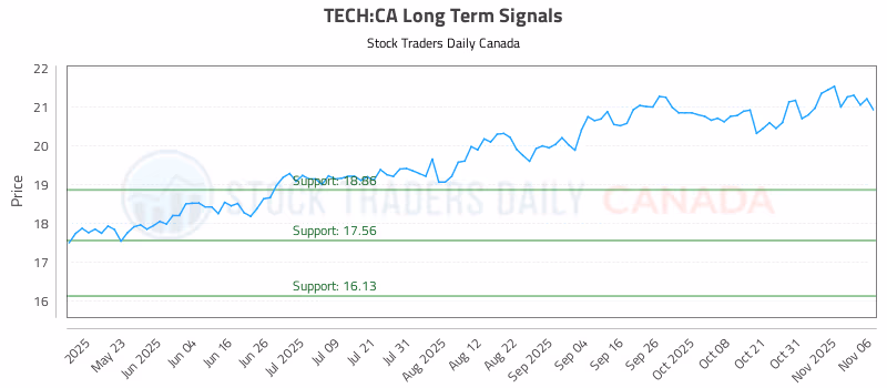 Stock Chart for TECH:CA