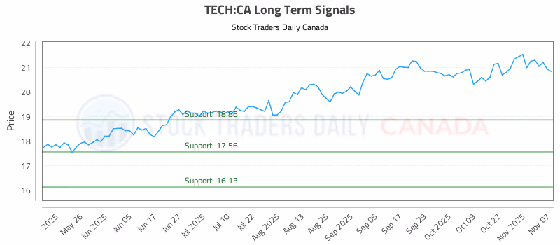 Stock Chart for TECH:CA