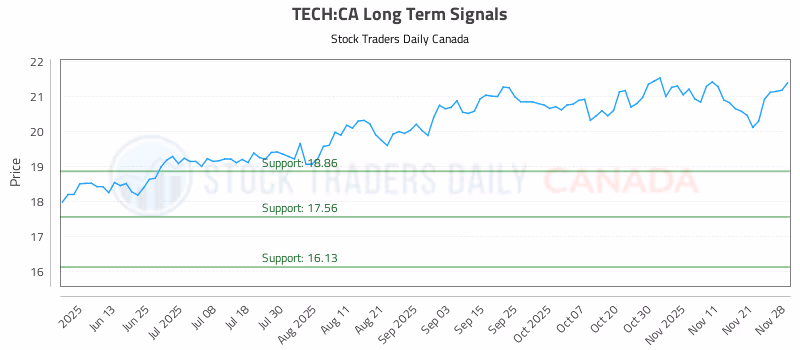 Stock Chart for TECH:CA