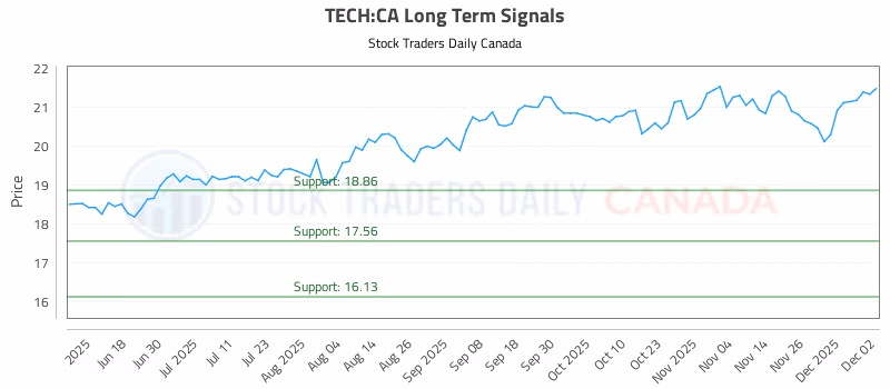 Stock Chart for TECH:CA