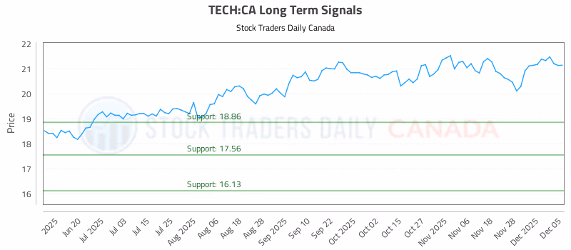 Stock Chart for TECH:CA