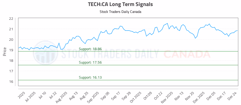 Stock Chart for TECH:CA