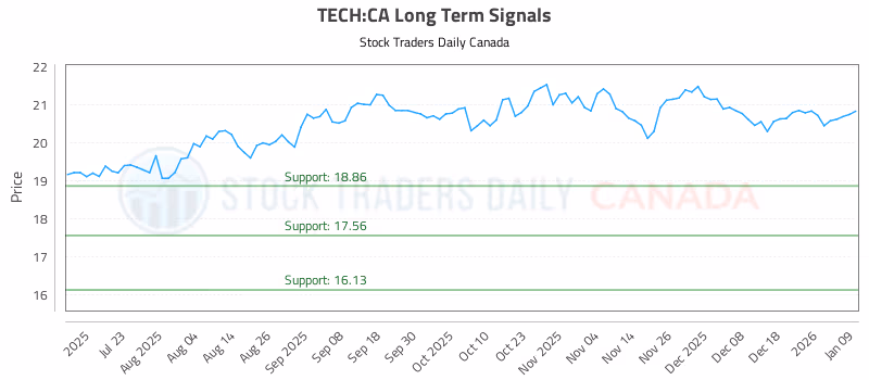 Stock Chart for TECH:CA