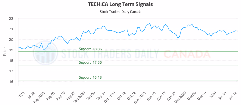 Stock Chart for TECH:CA