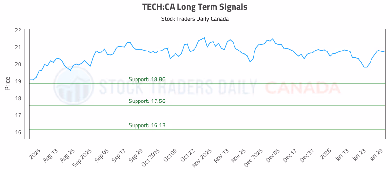 Stock Chart for TECH:CA