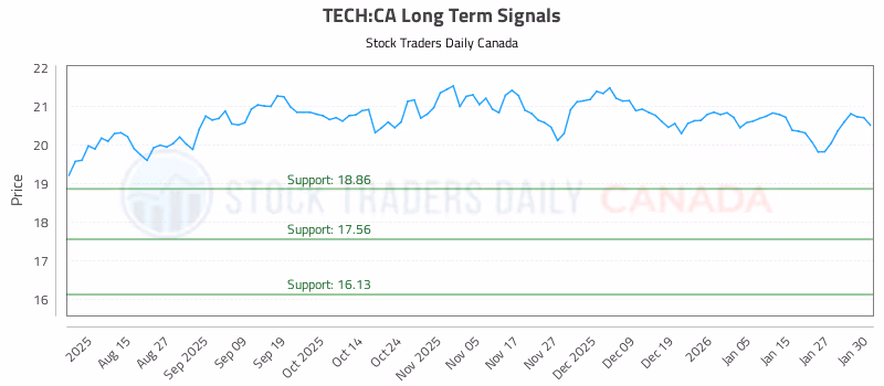 Stock Chart for TECH:CA