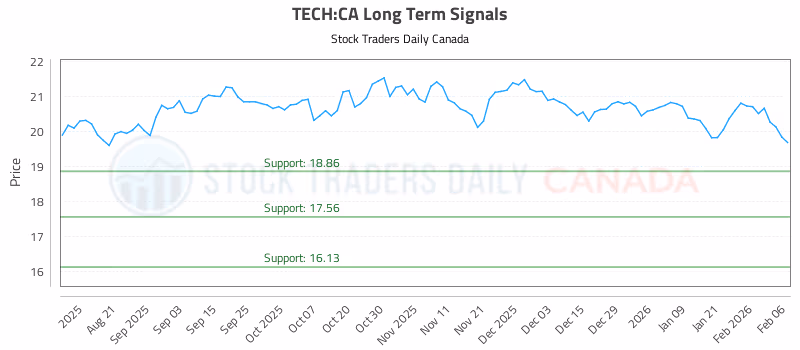 Stock Chart for TECH:CA