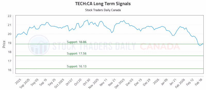 Stock Chart for TECH:CA