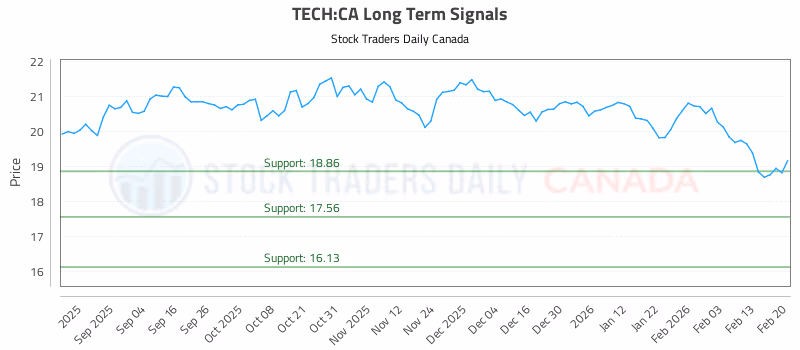 Stock Chart for TECH:CA