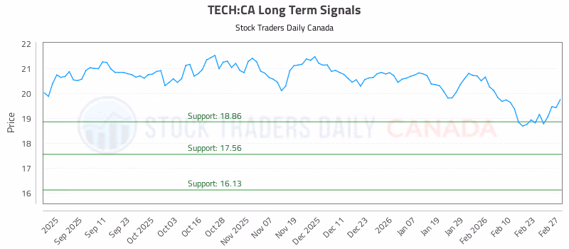 Stock Chart for TECH:CA